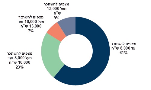 תרשים ציפיות שכר