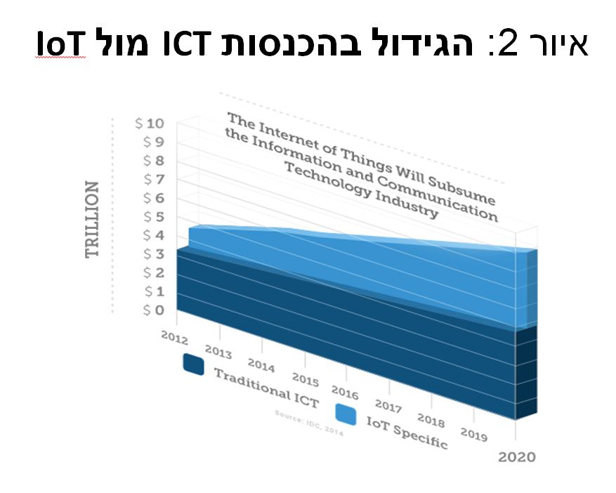 איור 2