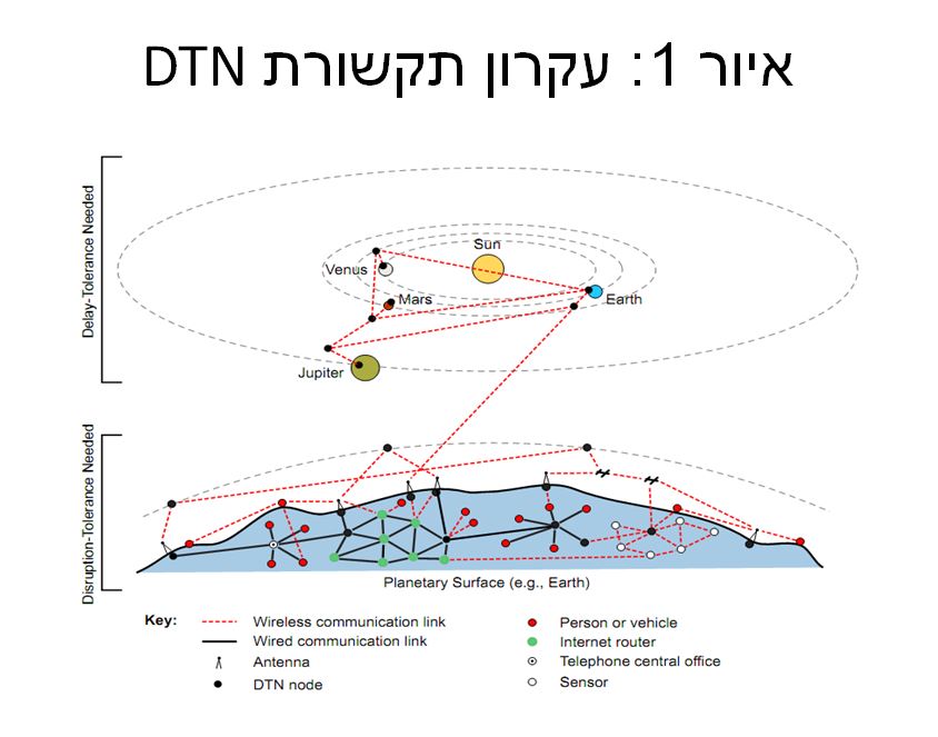איור 1