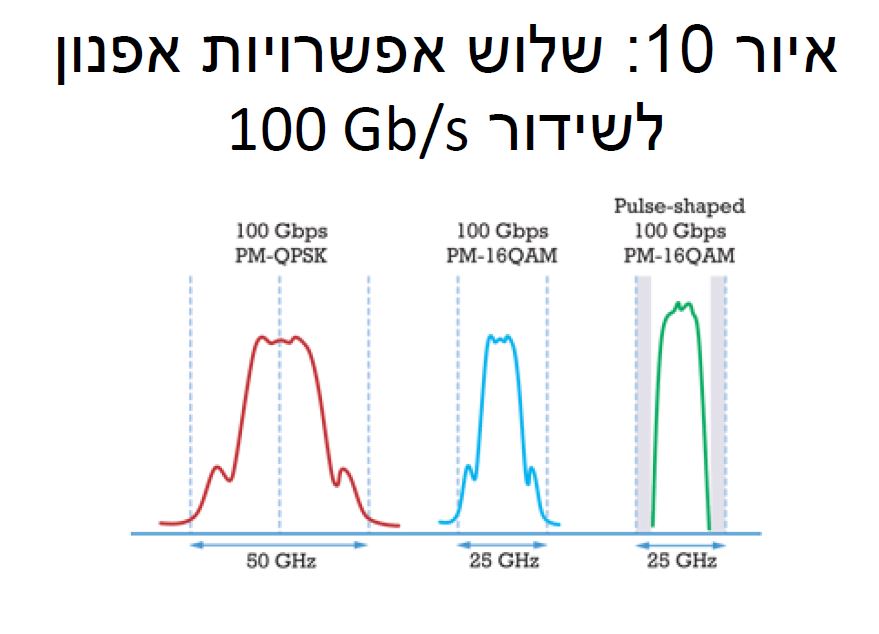 אפנון על הסיבים ב- 100 ג'יגה