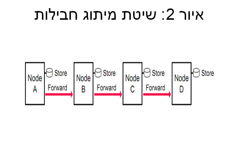 איור 2