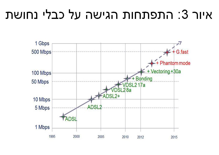 איור 3