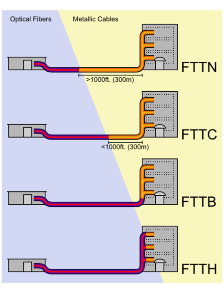 FTTH