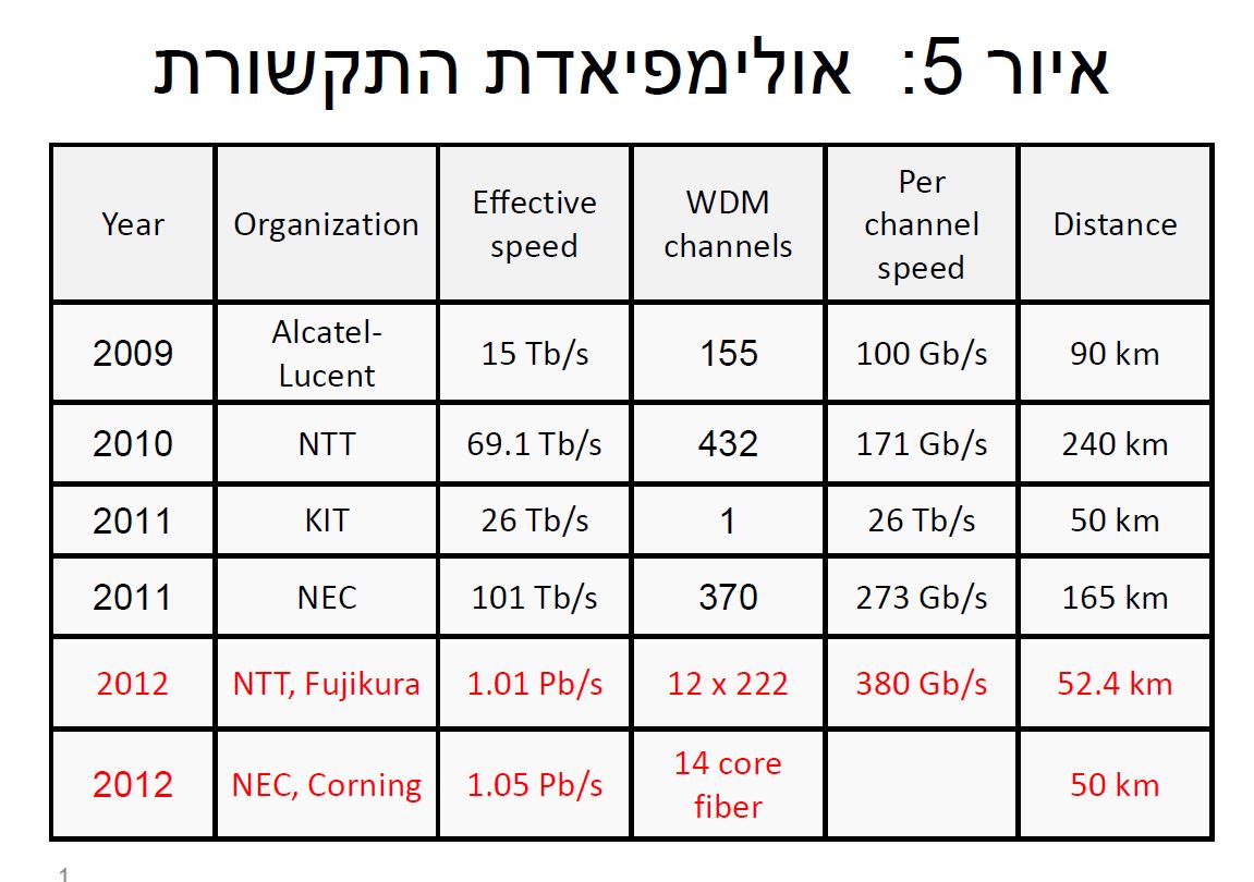 אולימפיאדת התקשורת בפס רחב על סיבים