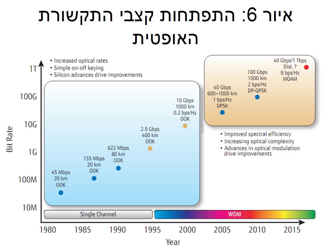 קצבי התקשורת