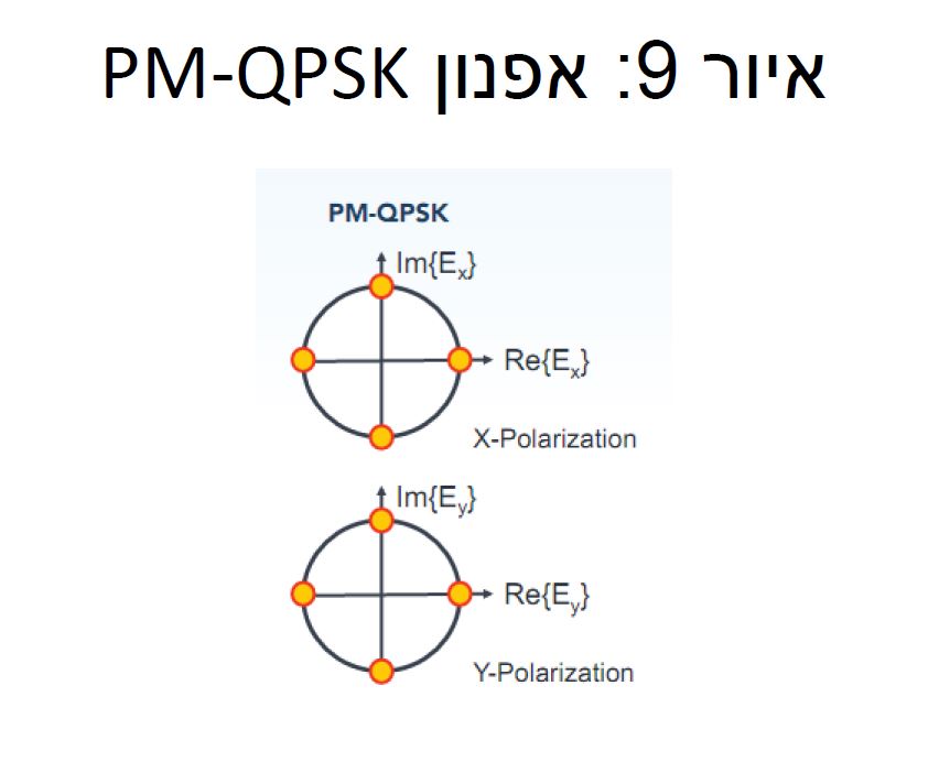 אפנון על הסיבים