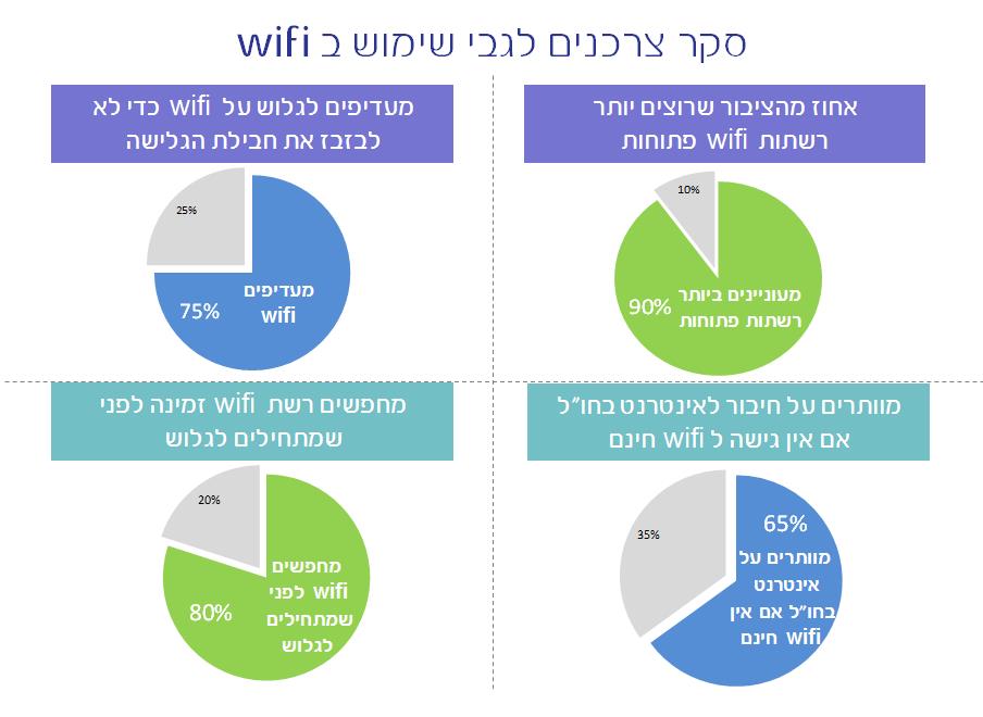 המחקר של בזק על WIFI