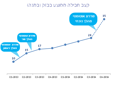 גרף בזק