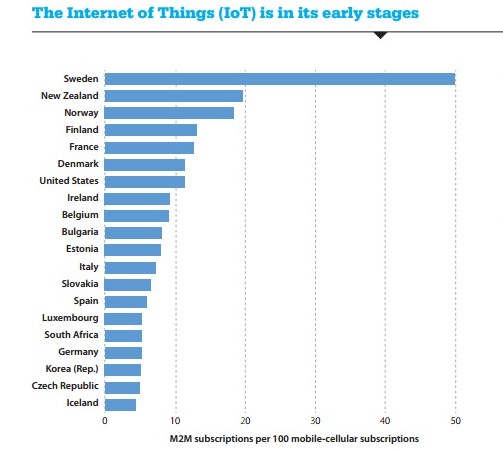 IOT
