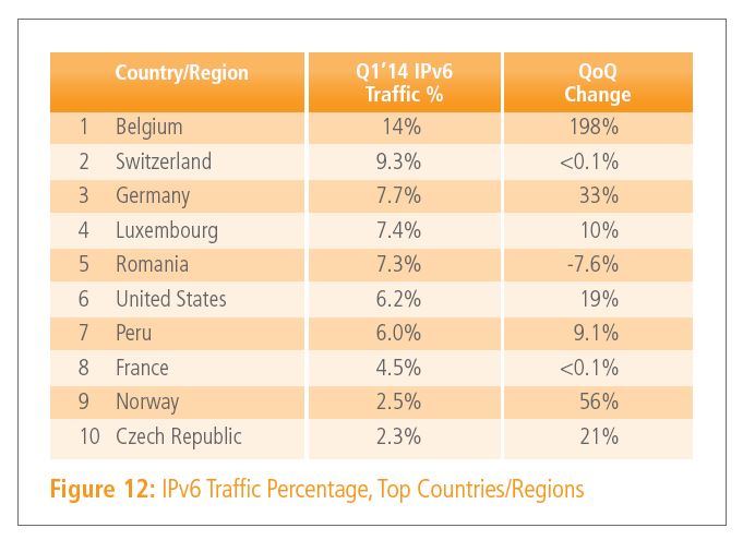 IPv6 Chart