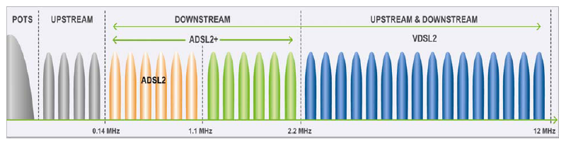 VDSL2 chart
