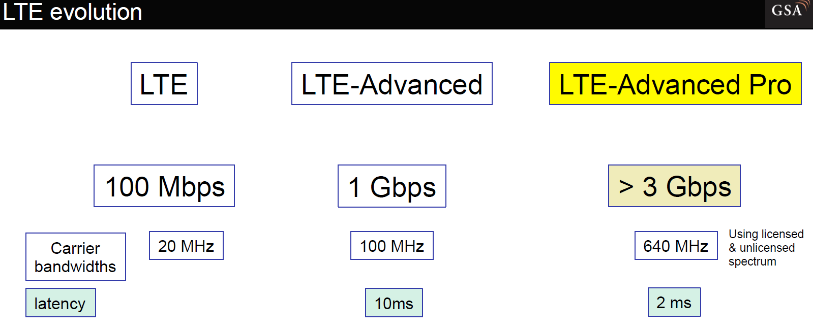 LTE-A PRO