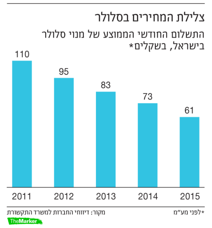 חיסכון בסלולר
