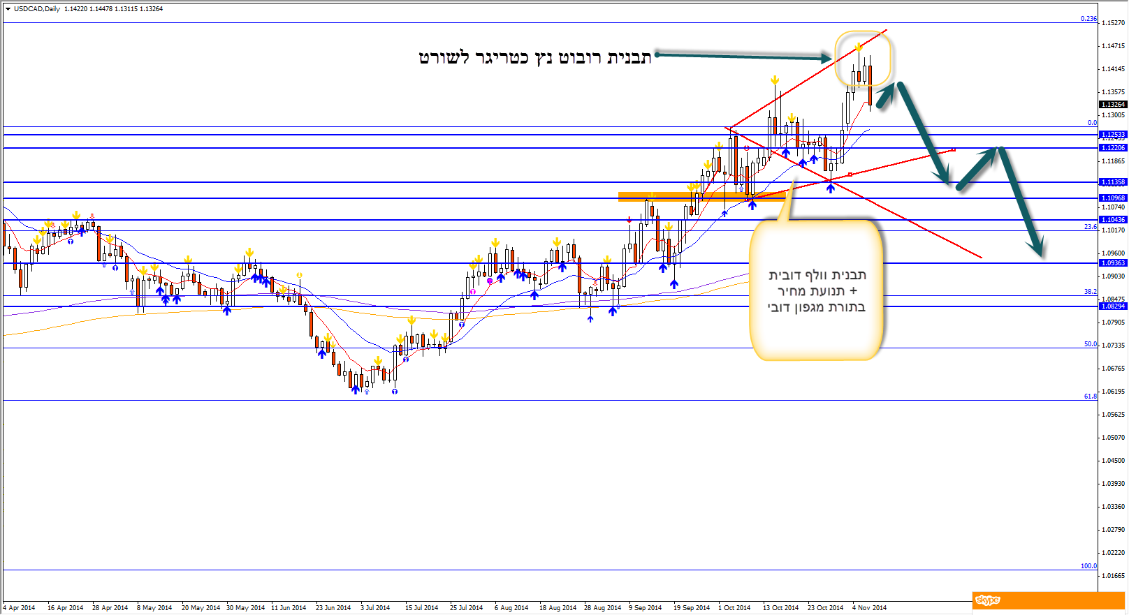 USDCAD- תבנית וולף