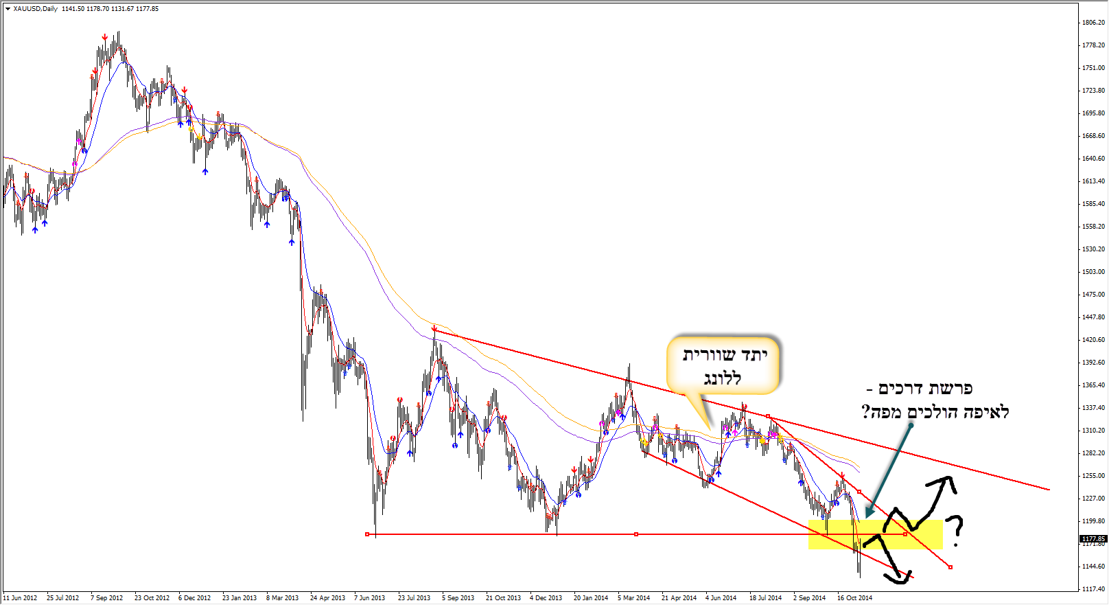 ניתוח טכני של הזהב