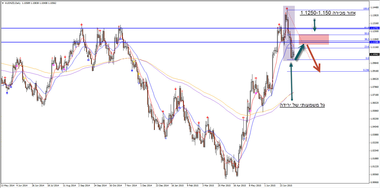 AUDNZD ניתוח טכני