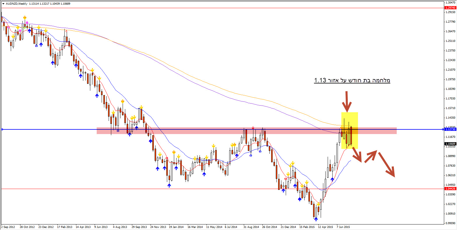 AUDNZD