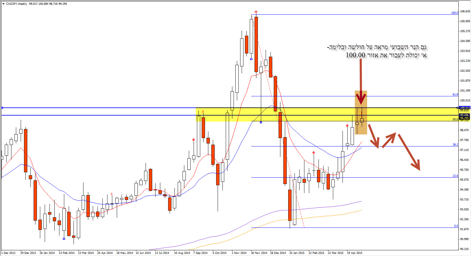 CADJPY ניתוח טכני