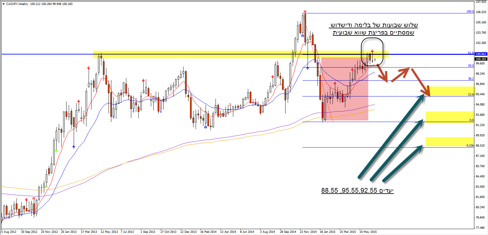 CADJPY ניתוח טכני שבועי