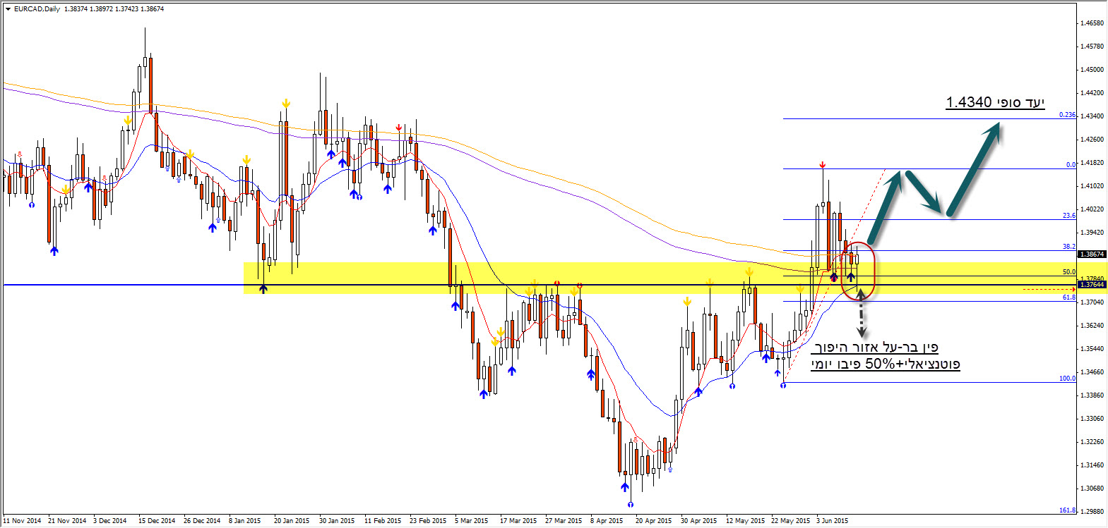 EURCAD