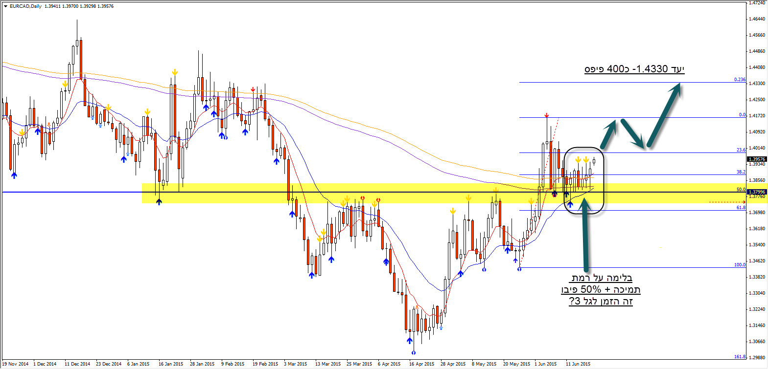 EURCAD