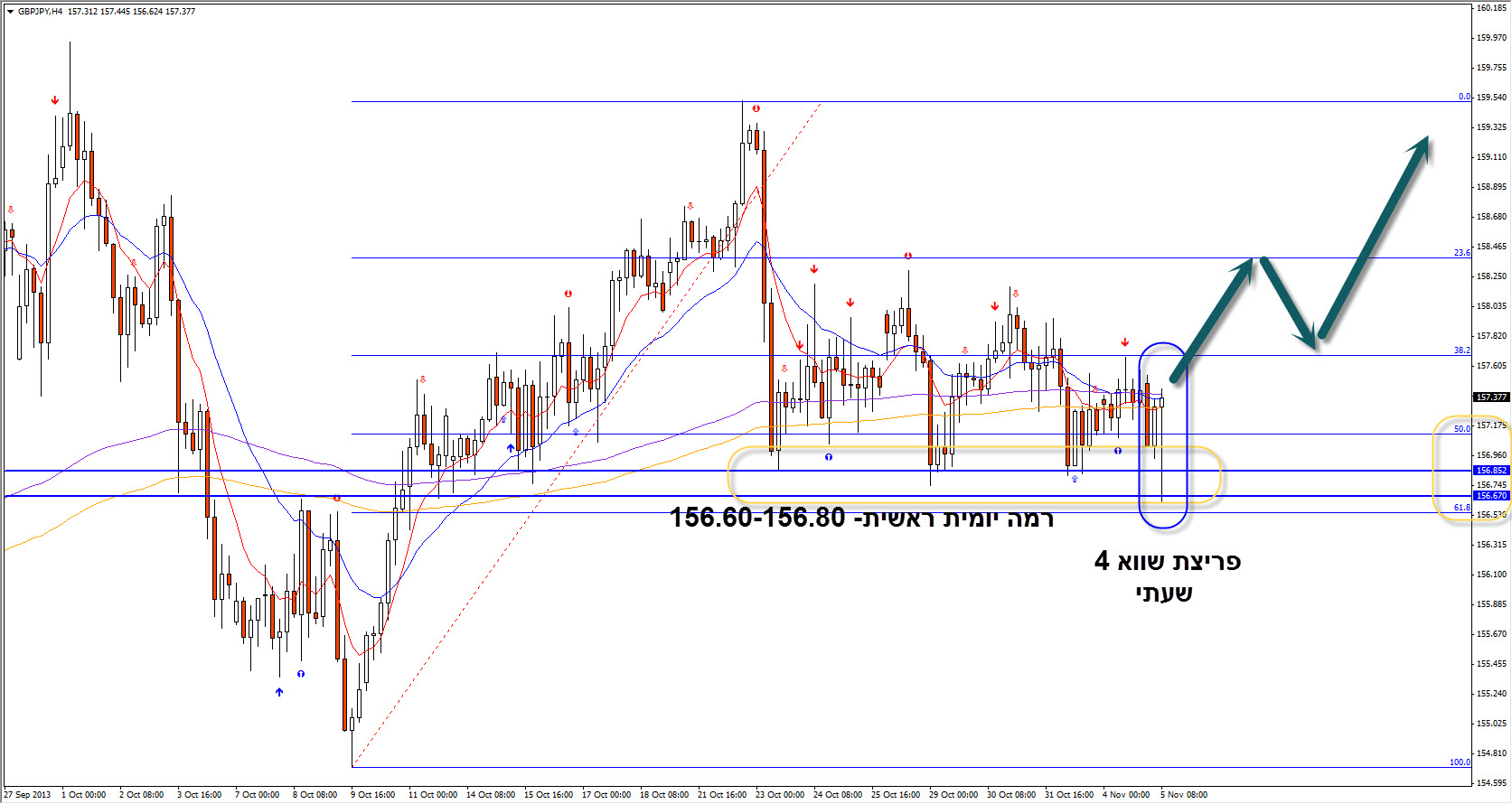 GBPJPY פריצת שווא על בסיס ניתוח טכני