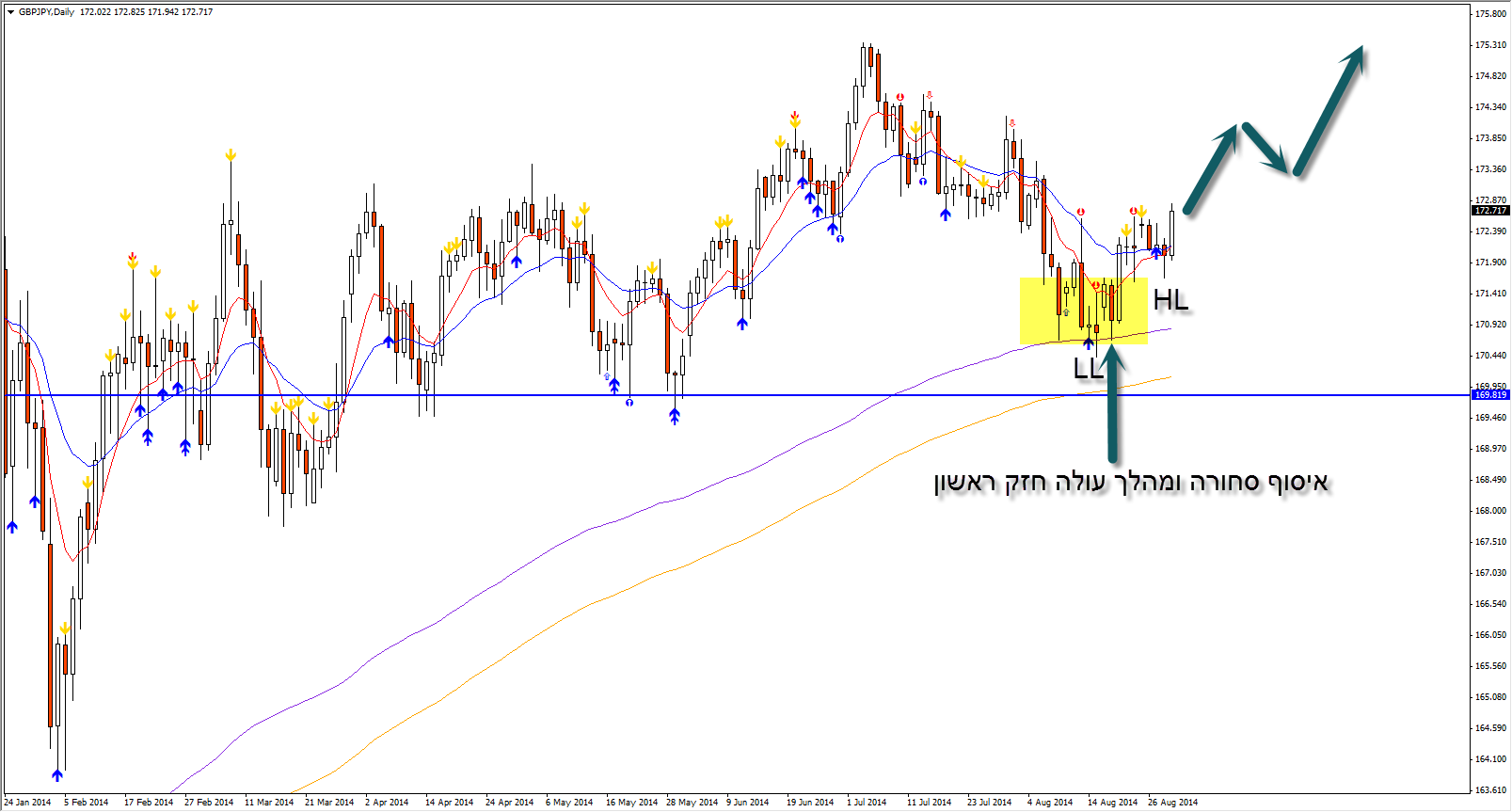 GBPJPY ניתוח טכני