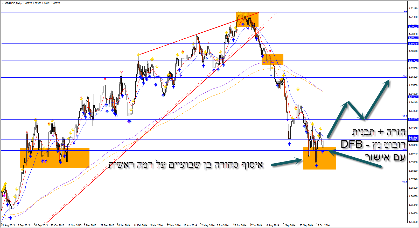 ניתוח על הGBPUSD