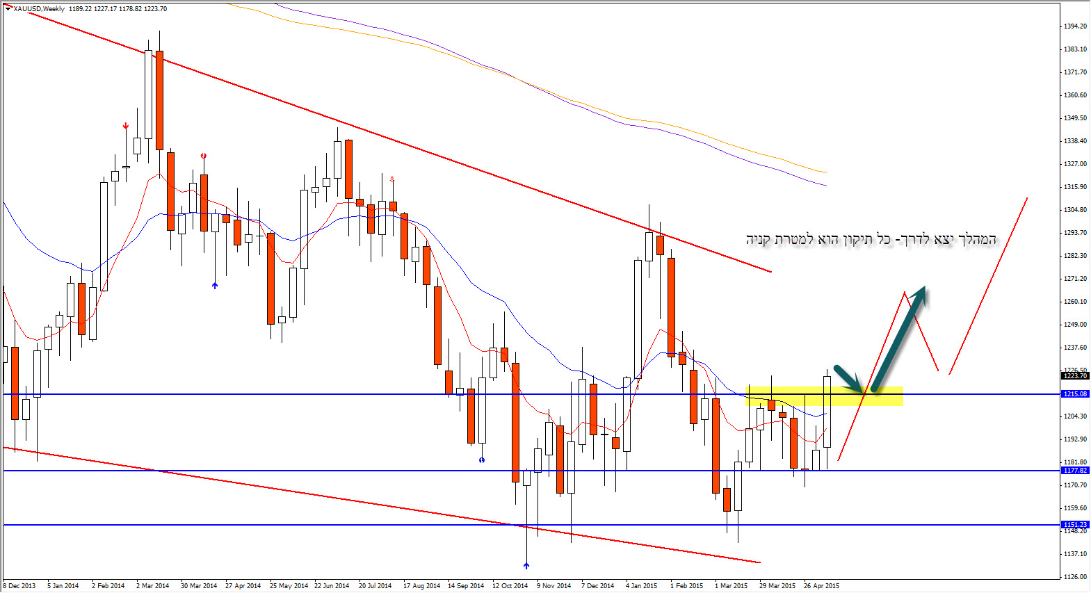 GOLD ניתוח טכני