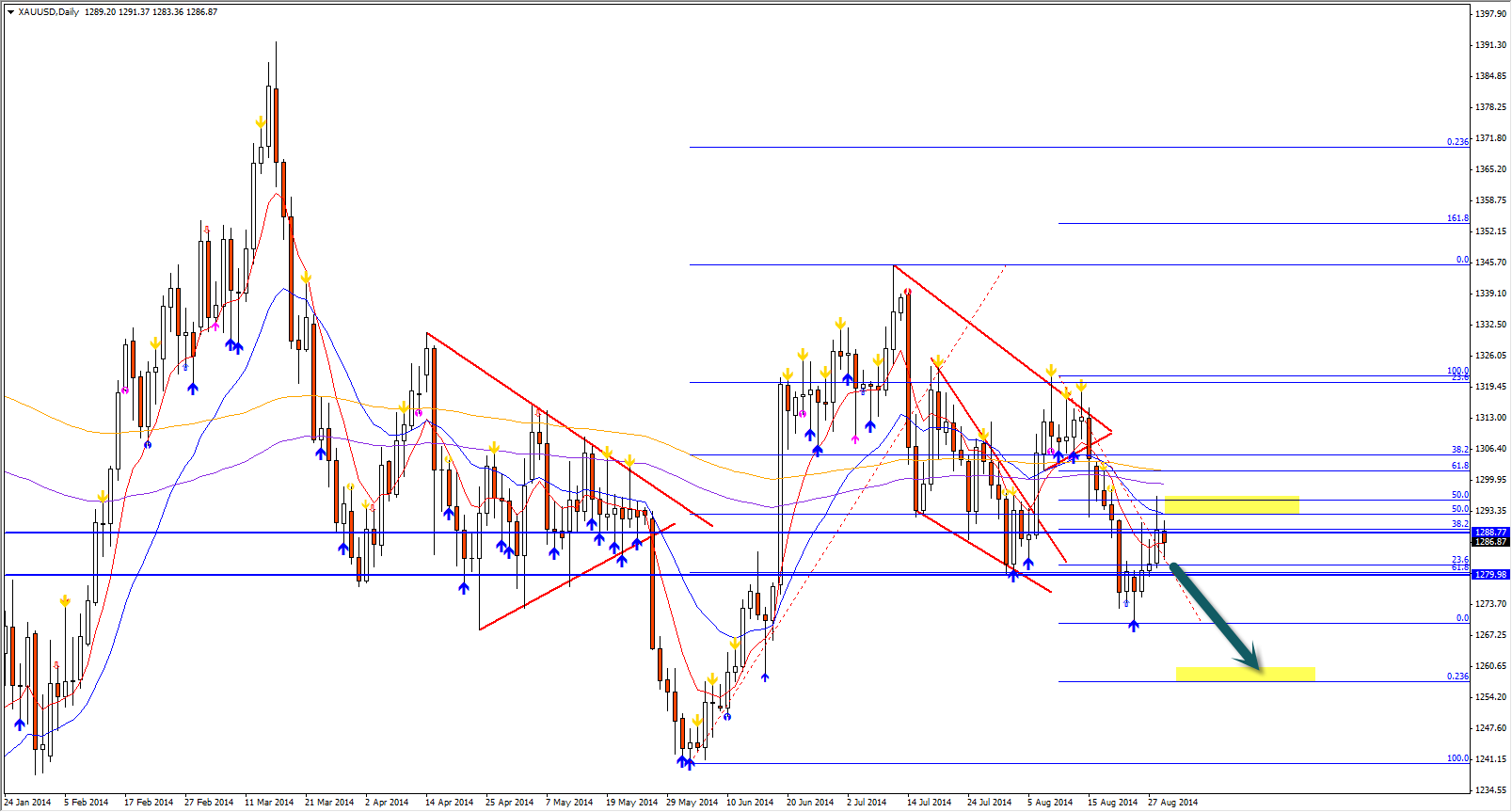 זהב ניתוח טכני