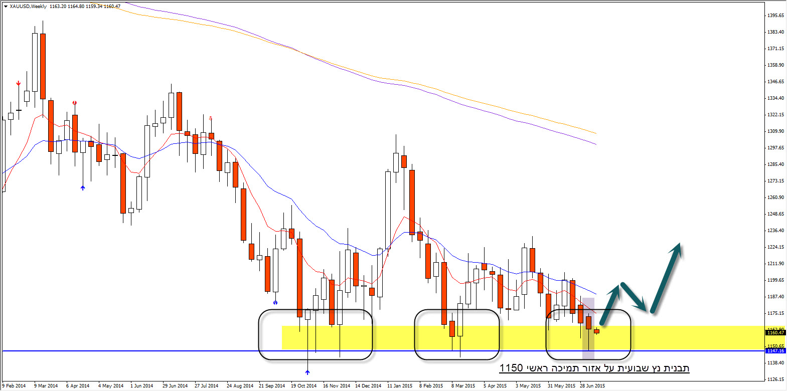 GOLD ניתוח טכני