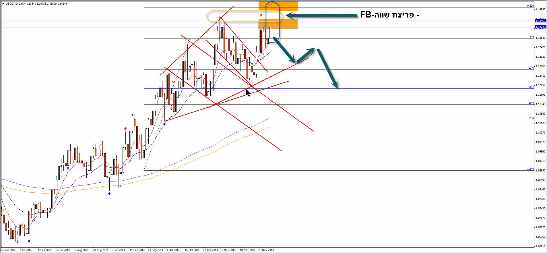 USDCAD פריצת שווא