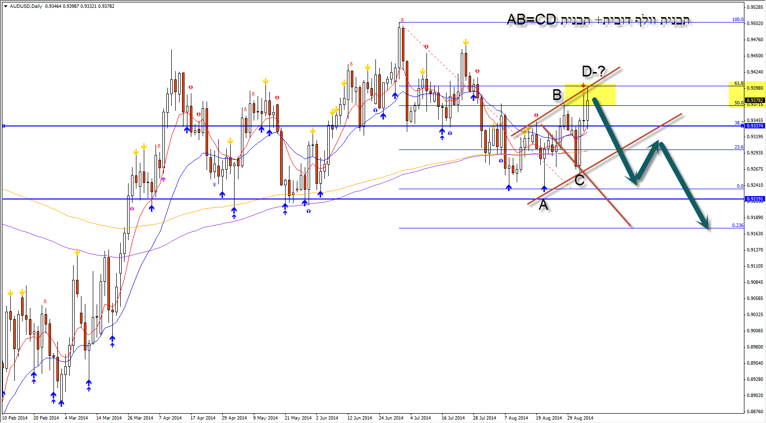 איתות מסחר במט"ח AUDUSD 