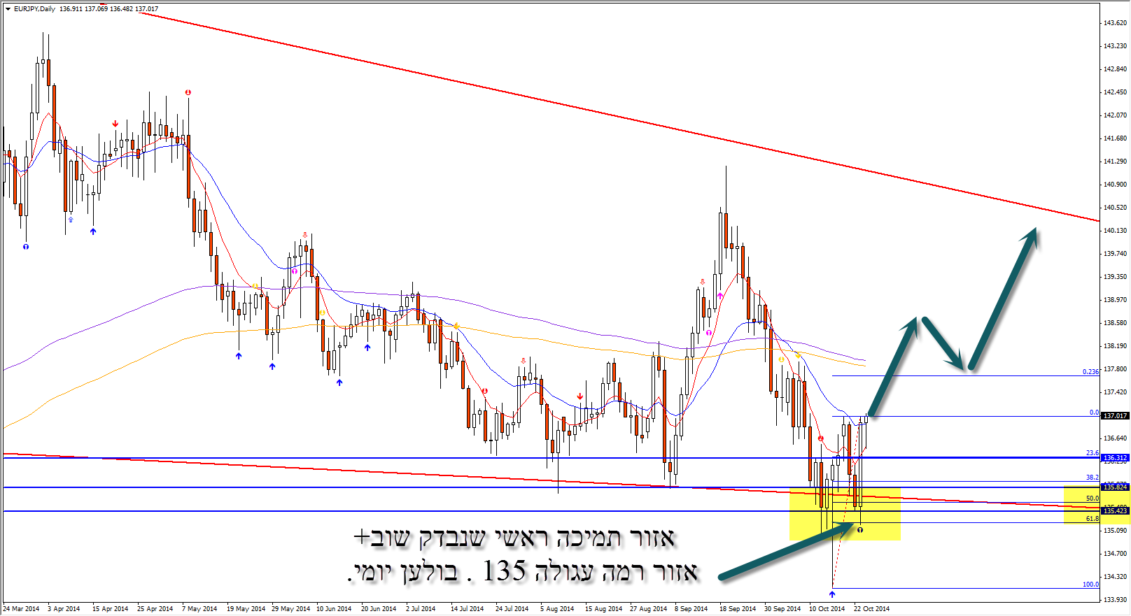 ניתוח EURJPY יומי