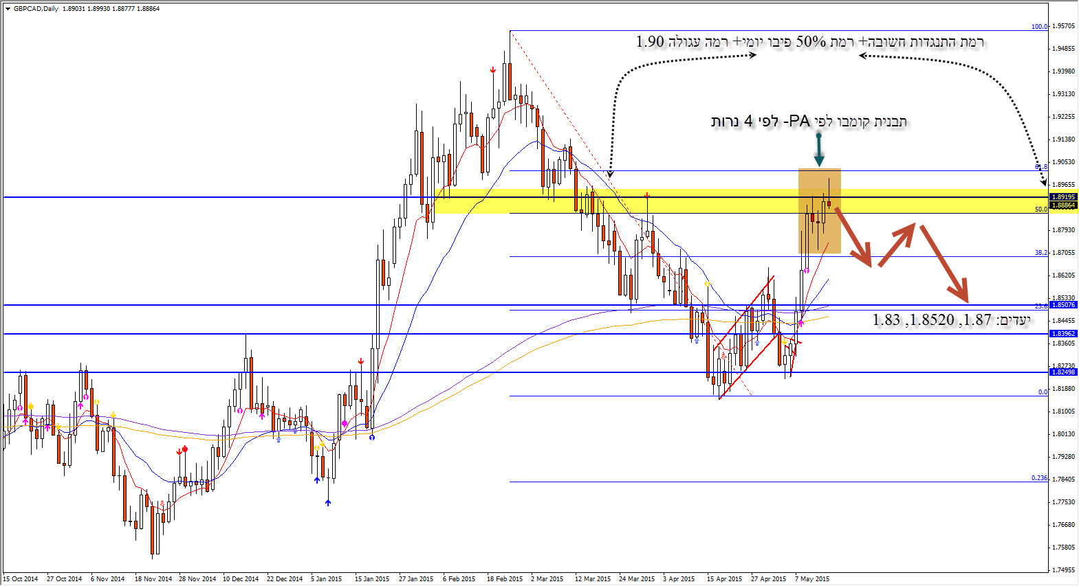 GBPCAD ניתוח טכני
